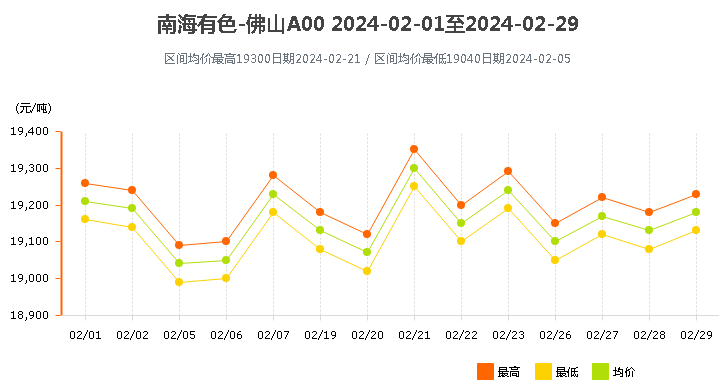 南海靈通鋁錠價(jià)格2024年2月.png