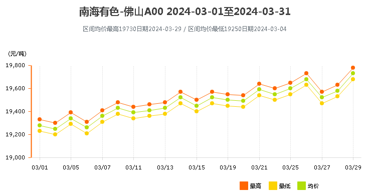 南海靈通鋁錠價格2024年3月.png