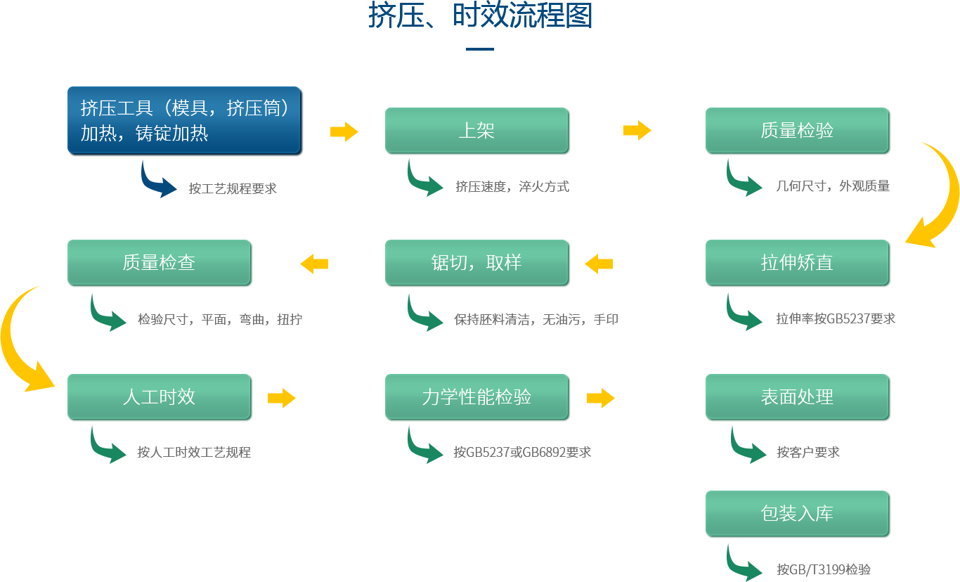 深圳中亞鋁業(yè)鋁型材生產(chǎn)擠壓&時(shí)效流程圖