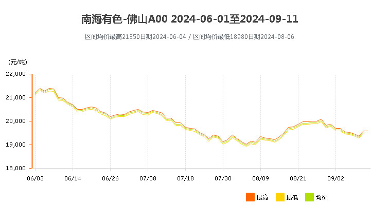 南海靈通鋁錠價格2024年6,7,8,9月價格波動.jpg